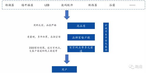 價值分析 公牛集團,未來的趨勢還有多大