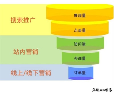 細說SEM競價推廣營銷漏斗圖 從關鍵詞到轉化的在線營銷路徑