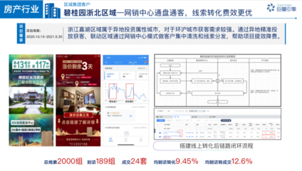 房產(chǎn)行業(yè)加碼效果營銷 以在線營銷為引擎，高效提升線索量與轉(zhuǎn)化率